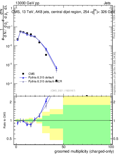 Plot of j.nch.g in 13000 GeV pp collisions