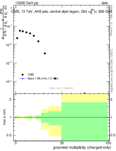 Plot of j.nch.g in 13000 GeV pp collisions