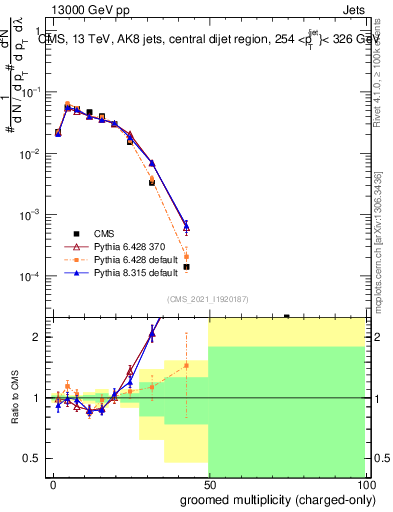 Plot of j.nch.g in 13000 GeV pp collisions