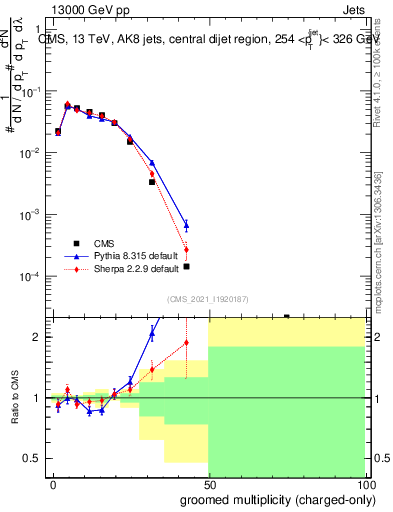 Plot of j.nch.g in 13000 GeV pp collisions