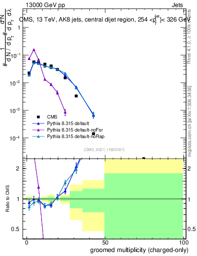 Plot of j.nch.g in 13000 GeV pp collisions
