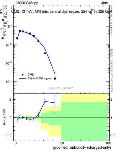 Plot of j.nch.g in 13000 GeV pp collisions