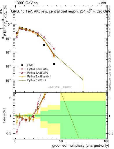 Plot of j.nch.g in 13000 GeV pp collisions