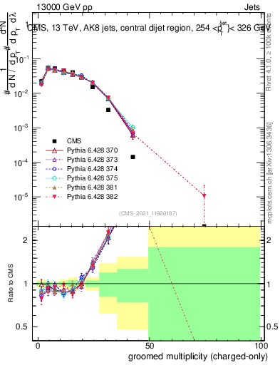 Plot of j.nch.g in 13000 GeV pp collisions