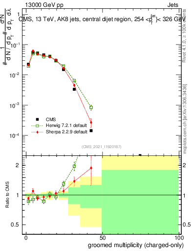Plot of j.nch.g in 13000 GeV pp collisions