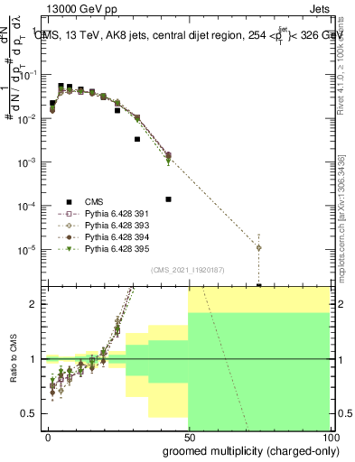 Plot of j.nch.g in 13000 GeV pp collisions