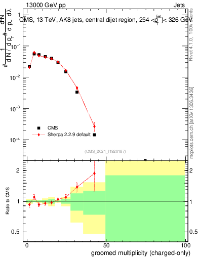 Plot of j.nch.g in 13000 GeV pp collisions