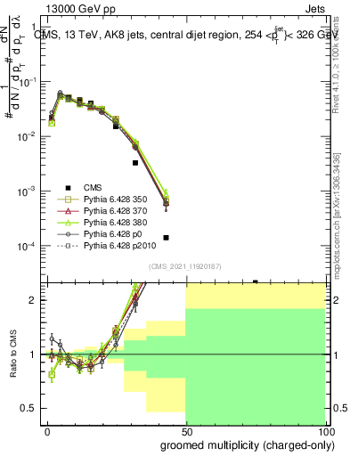 Plot of j.nch.g in 13000 GeV pp collisions