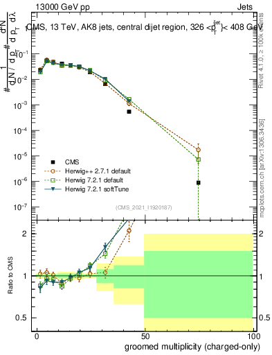 Plot of j.nch.g in 13000 GeV pp collisions