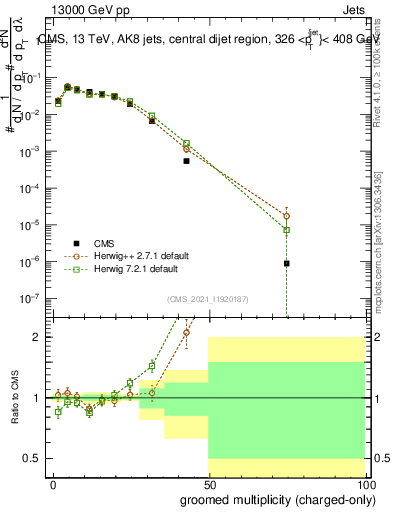 Plot of j.nch.g in 13000 GeV pp collisions