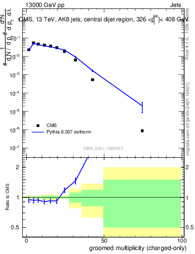 Plot of j.nch.g in 13000 GeV pp collisions