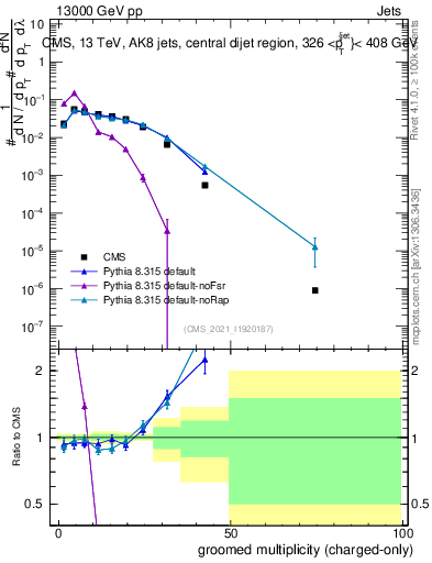 Plot of j.nch.g in 13000 GeV pp collisions