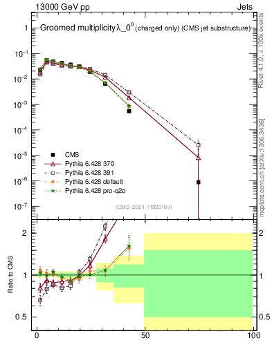 Plot of j.nch.g in 13000 GeV pp collisions