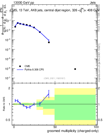 Plot of j.nch.g in 13000 GeV pp collisions
