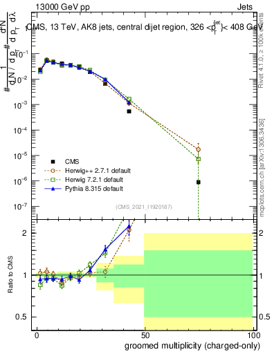 Plot of j.nch.g in 13000 GeV pp collisions
