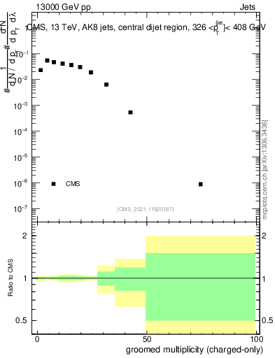 Plot of j.nch.g in 13000 GeV pp collisions