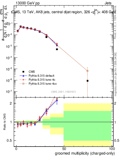 Plot of j.nch.g in 13000 GeV pp collisions
