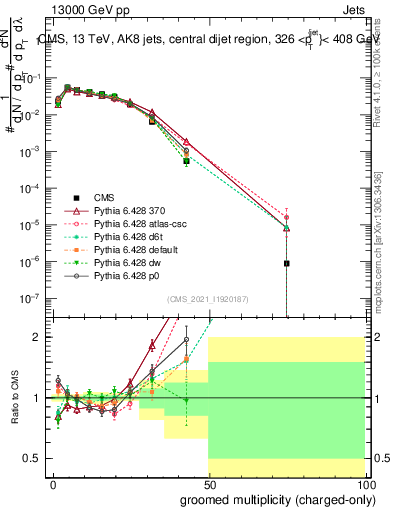 Plot of j.nch.g in 13000 GeV pp collisions