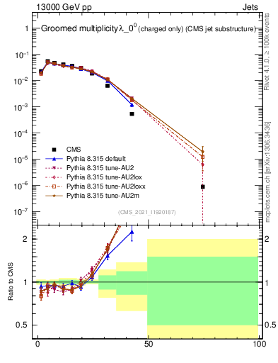 Plot of j.nch.g in 13000 GeV pp collisions