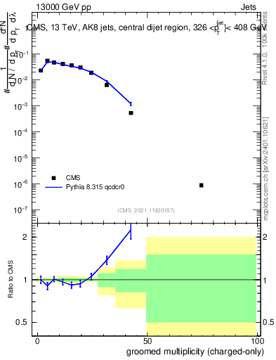 Plot of j.nch.g in 13000 GeV pp collisions