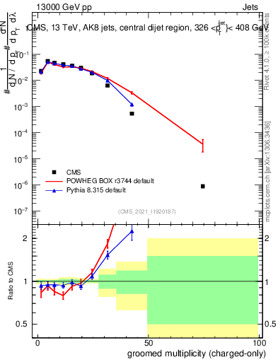 Plot of j.nch.g in 13000 GeV pp collisions
