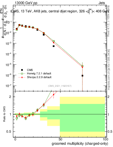 Plot of j.nch.g in 13000 GeV pp collisions