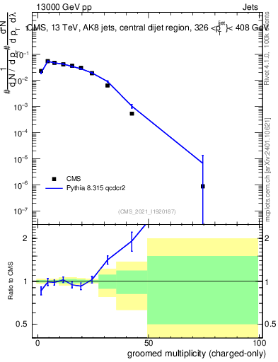 Plot of j.nch.g in 13000 GeV pp collisions