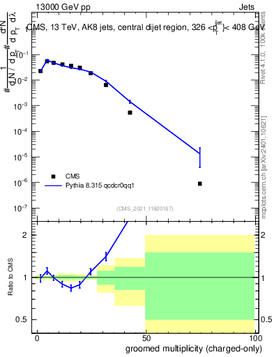 Plot of j.nch.g in 13000 GeV pp collisions