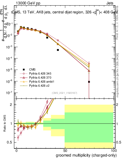 Plot of j.nch.g in 13000 GeV pp collisions