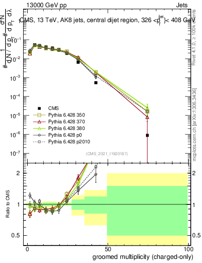 Plot of j.nch.g in 13000 GeV pp collisions