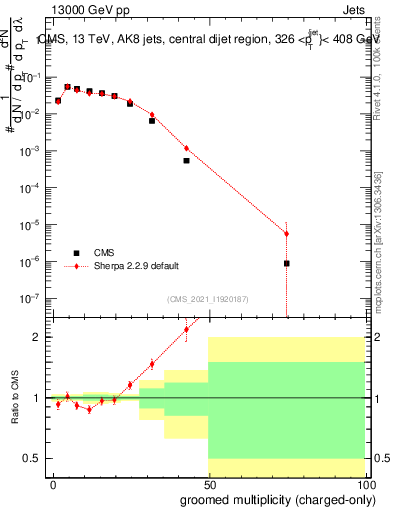Plot of j.nch.g in 13000 GeV pp collisions