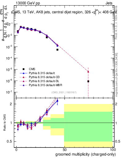 Plot of j.nch.g in 13000 GeV pp collisions