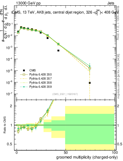 Plot of j.nch.g in 13000 GeV pp collisions