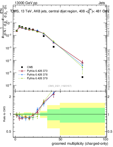 Plot of j.nch.g in 13000 GeV pp collisions