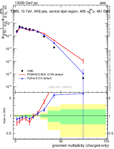 Plot of j.nch.g in 13000 GeV pp collisions