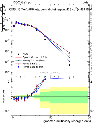 Plot of j.nch.g in 13000 GeV pp collisions