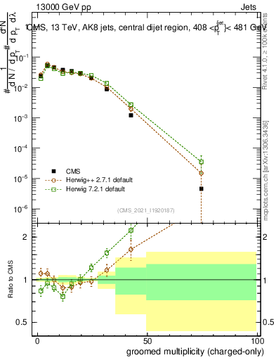 Plot of j.nch.g in 13000 GeV pp collisions