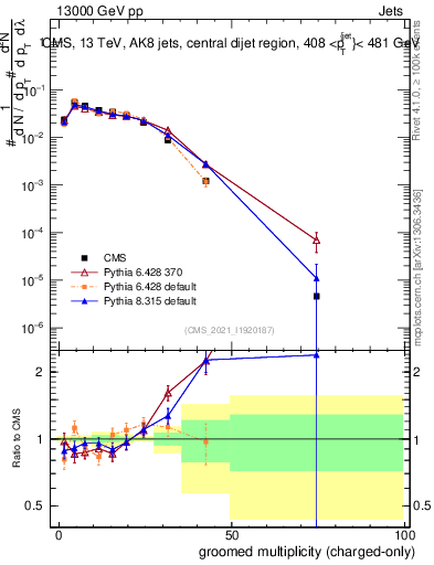 Plot of j.nch.g in 13000 GeV pp collisions