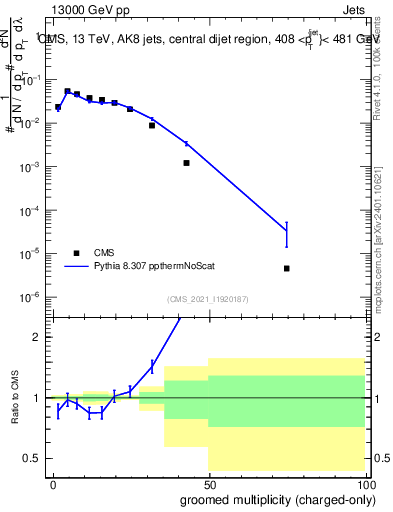 Plot of j.nch.g in 13000 GeV pp collisions