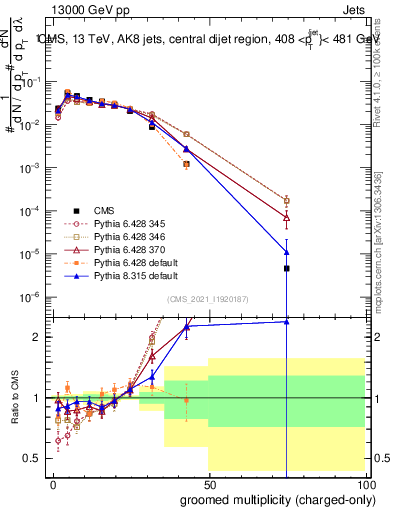 Plot of j.nch.g in 13000 GeV pp collisions