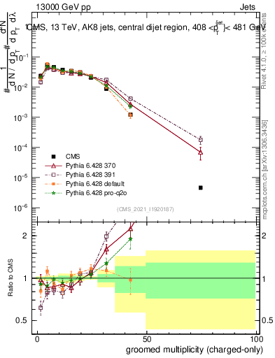 Plot of j.nch.g in 13000 GeV pp collisions
