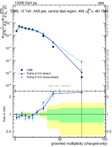 Plot of j.nch.g in 13000 GeV pp collisions