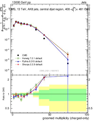 Plot of j.nch.g in 13000 GeV pp collisions