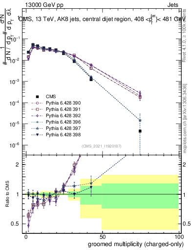 Plot of j.nch.g in 13000 GeV pp collisions