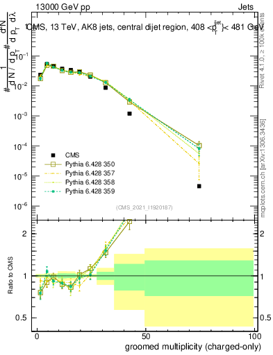 Plot of j.nch.g in 13000 GeV pp collisions
