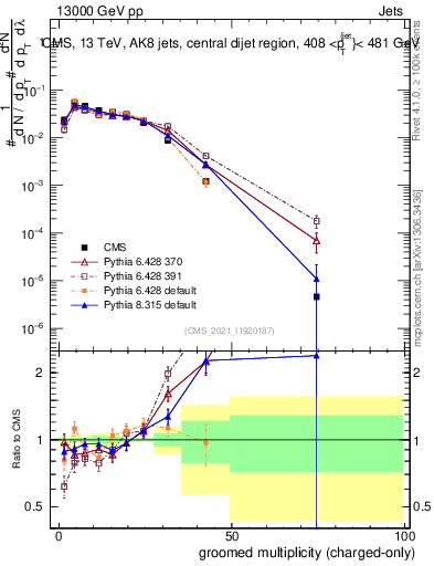 Plot of j.nch.g in 13000 GeV pp collisions