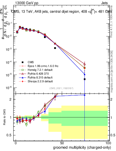 Plot of j.nch.g in 13000 GeV pp collisions