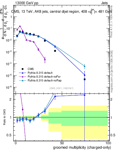 Plot of j.nch.g in 13000 GeV pp collisions