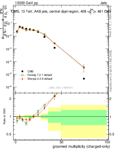 Plot of j.nch.g in 13000 GeV pp collisions