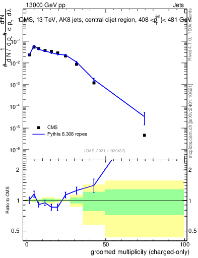 Plot of j.nch.g in 13000 GeV pp collisions